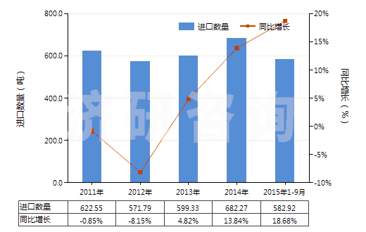 2011-2015年9月中國硫化橡膠制其他可充氣制品(HS40169500)進口量及增速統(tǒng)計 2011-2015年9月中國硫化橡膠制其他可充氣制品(HS40169500)進口量及增速統(tǒng)計